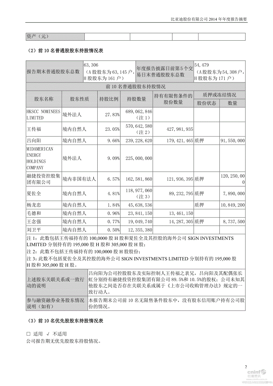 比亚迪股份有限公司2014年年度报告摘要_第2页