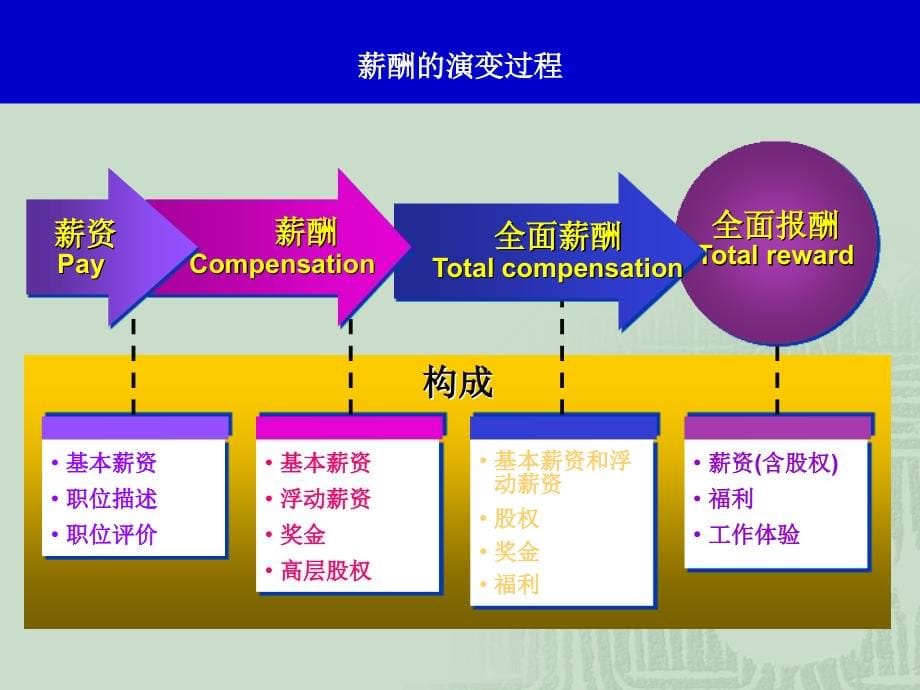 薪酬理论知识讲座_第5页