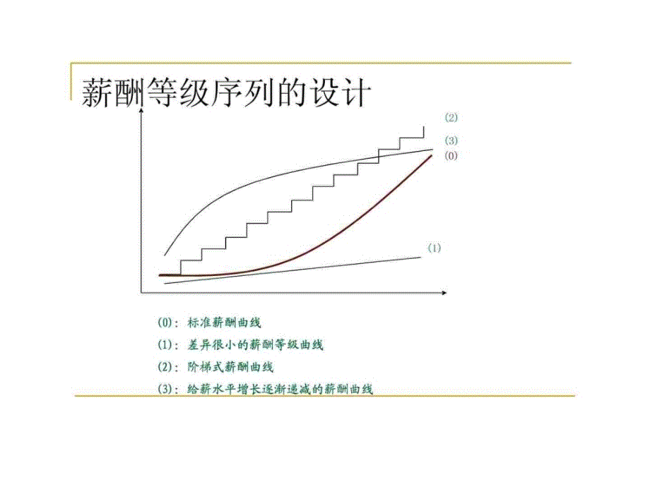 职位等级薪酬  设计与管  理_第3页