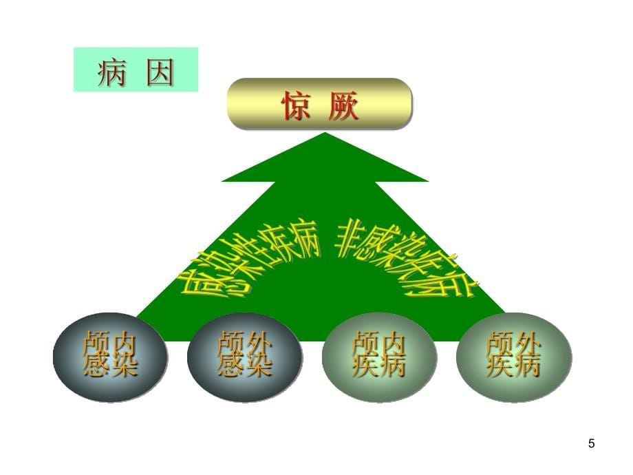 小儿高热惊厥急救与护理_第5页