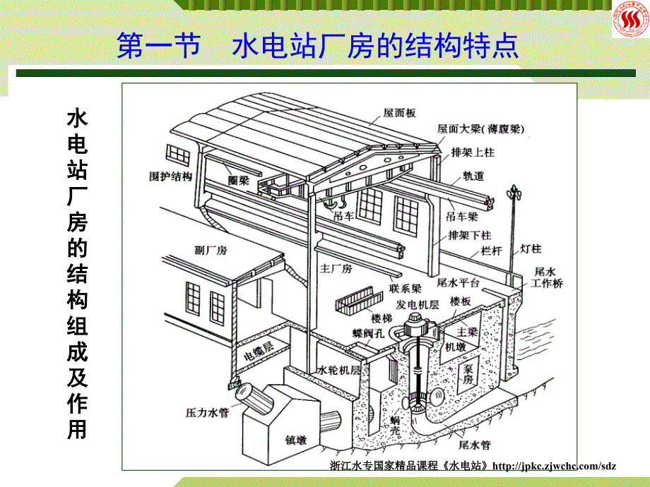 《水电站》13 水电站厂房结构分析_第2页