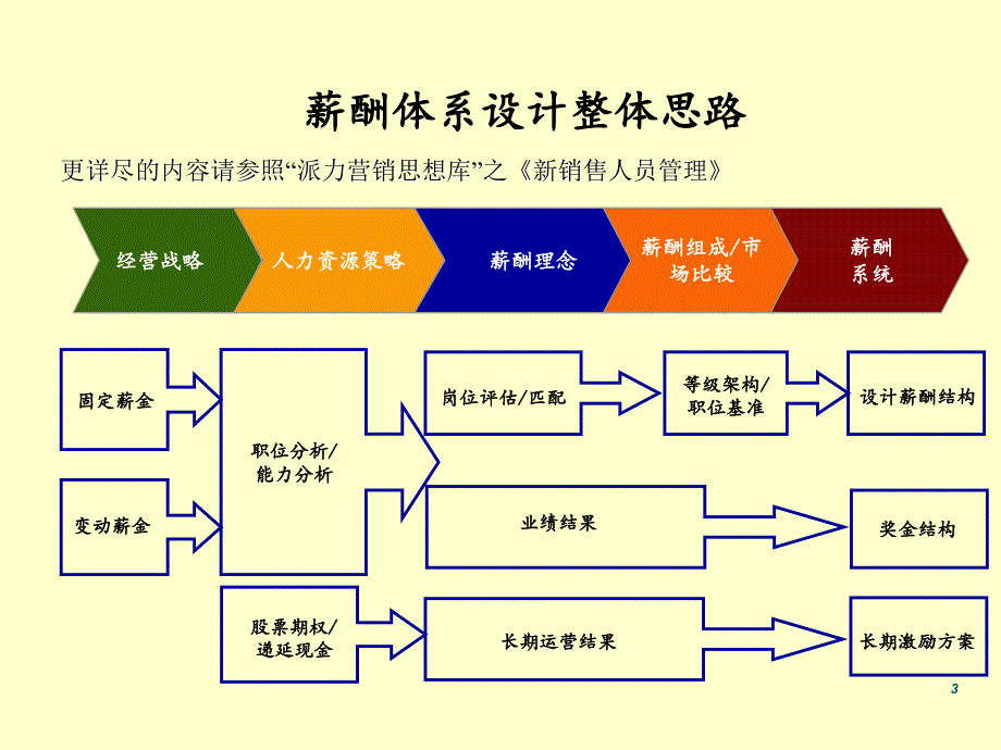 营销人员薪酬设计方案_第3页