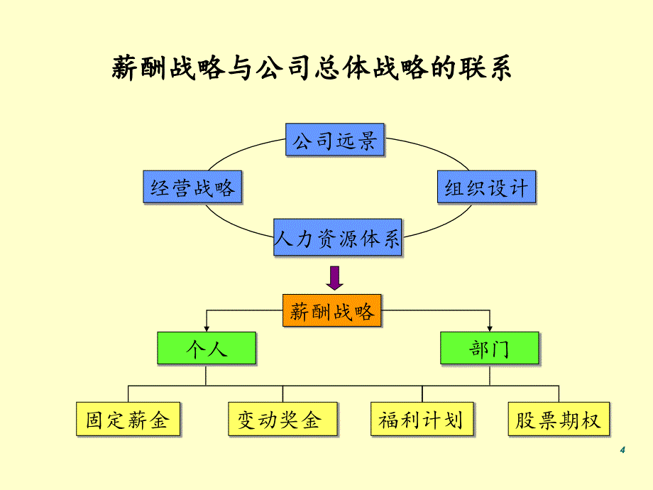 营销人员薪酬设计方案_第4页