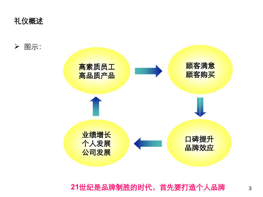 销售礼仪培训_第4页