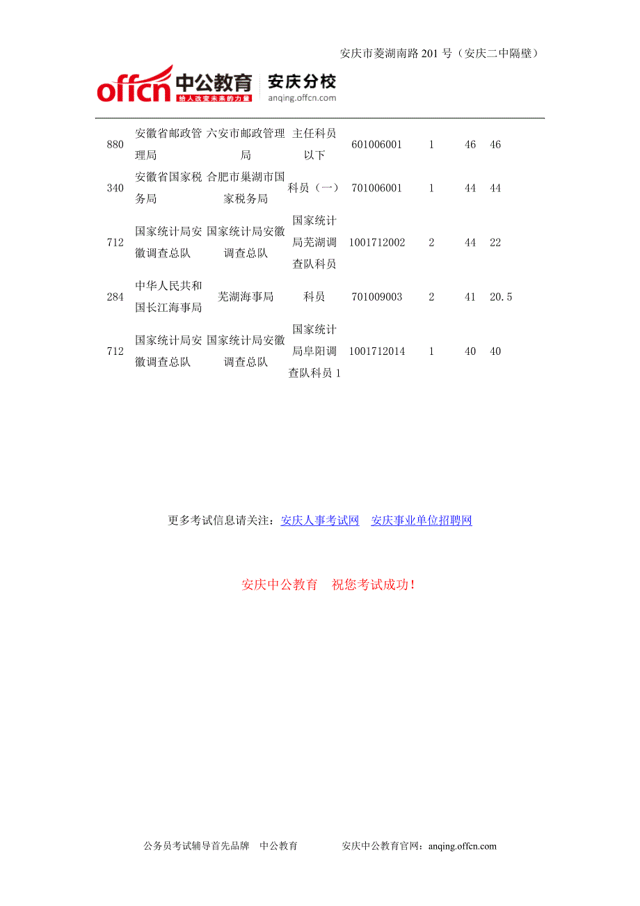 安庆人事考试网：2015年国考安徽地区报名人数统计及职位分析(截至18日8时)(2)_第2页