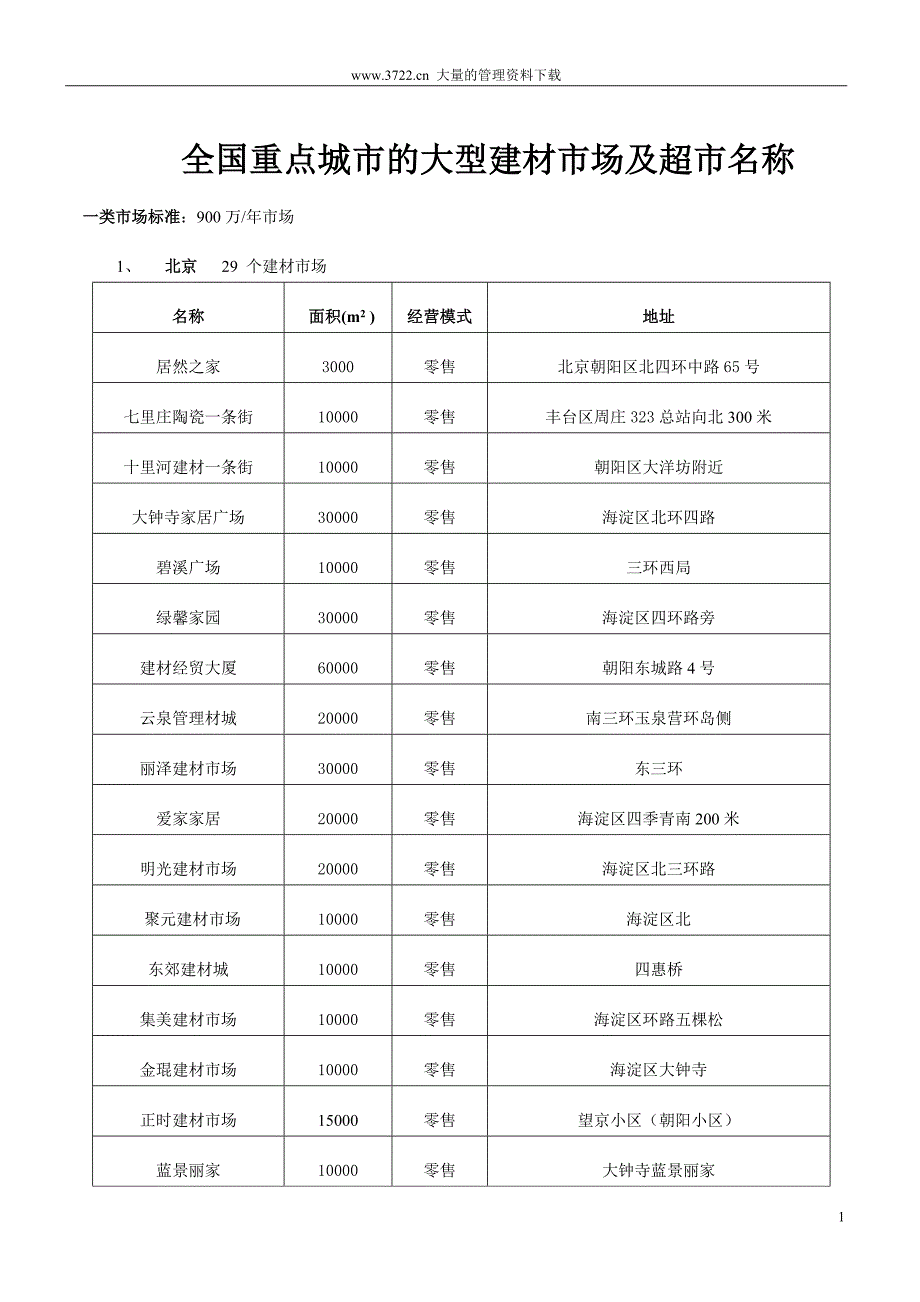 全国重点城市的建材市场及超市名称（冠珠）_第1页