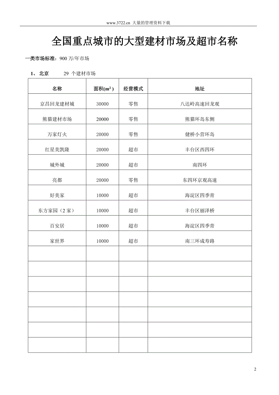 全国重点城市的建材市场及超市名称（冠珠）_第2页