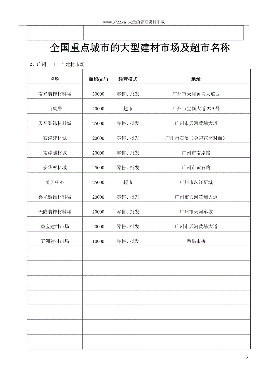 全国重点城市的建材市场及超市名称（冠珠）_第3页