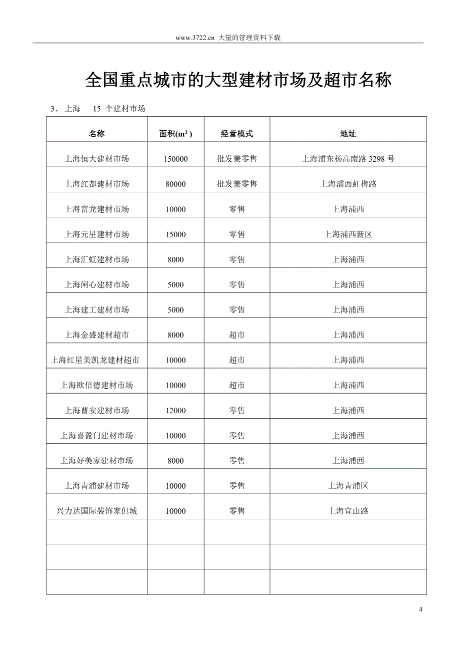 全国重点城市的建材市场及超市名称（冠珠）_第4页