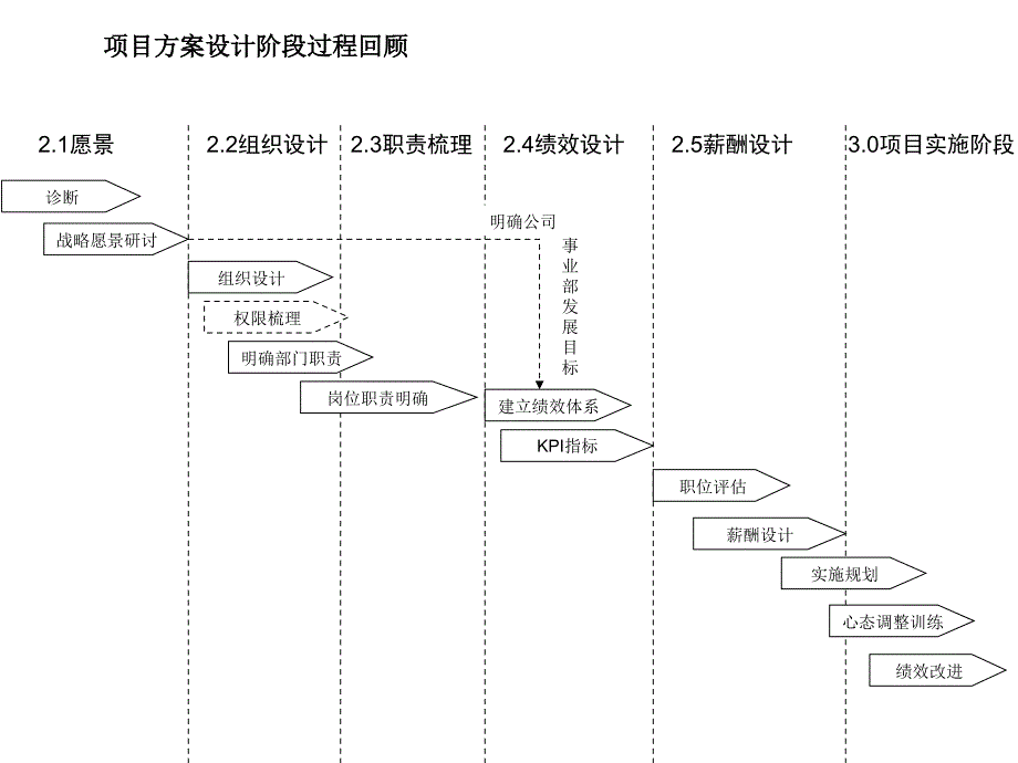 项目总结实施规划会_第3页