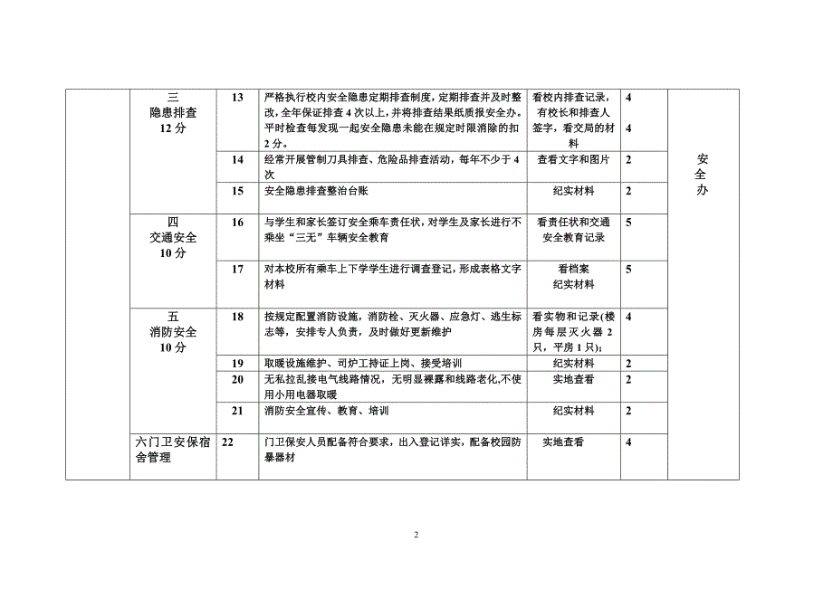 平安和谐校园创建活动考核标准_第2页