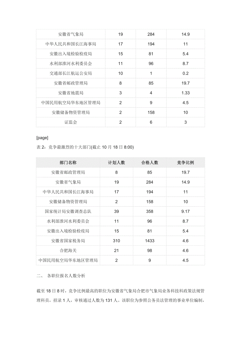 2015年国考安徽地区报名人数统计及职位分析(截至18日8时)_第2页