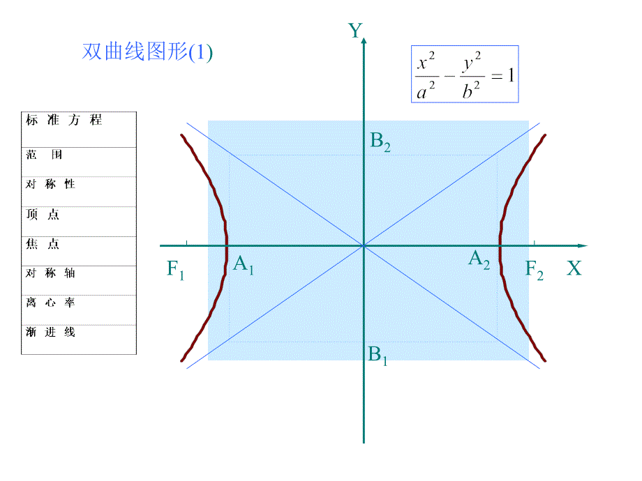 高一数学双曲线的几何性质_第3页