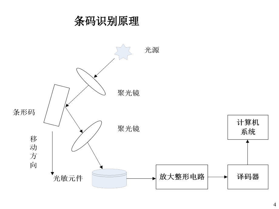 【第三章】条形码及射频技术_第4页