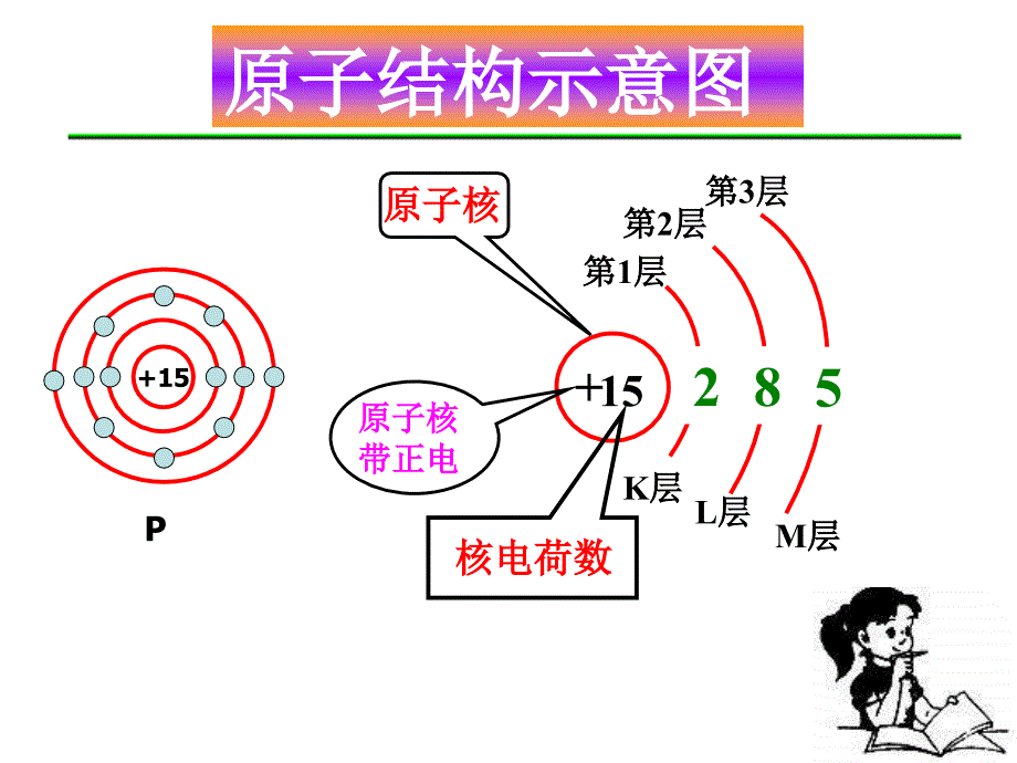 高一化学原子的核外电子排布_第2页