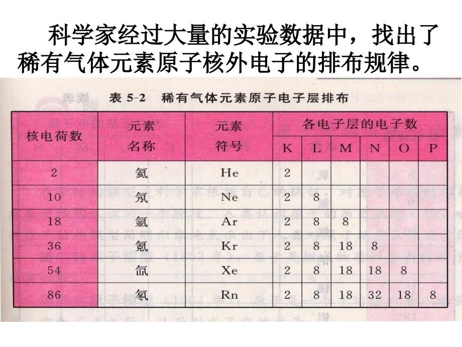 高一化学原子的核外电子排布_第4页