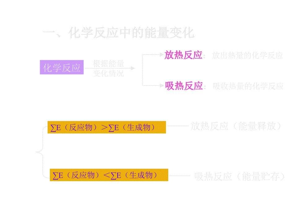 高一化学化学反应中的能量变化(1)_第5页