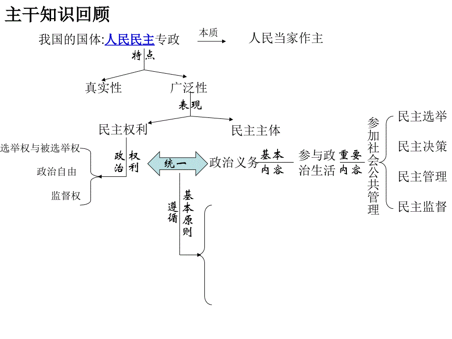 高一政治公民的政治生活复习_第2页