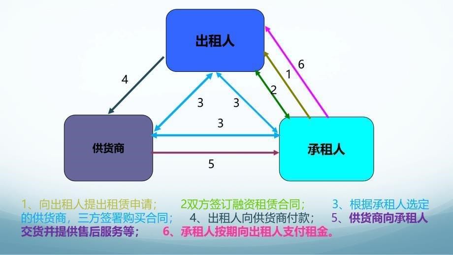 农业机械融资租赁ppt_第5页