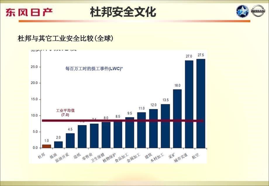 杜邦安全文化_第5页