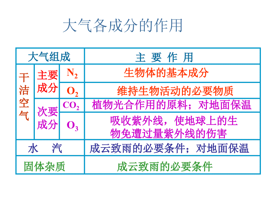 2010高考自然地理复习系列课件01：大气的垂直分层与热力况_第2页