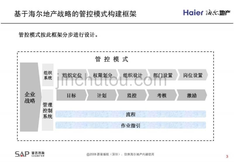 海尔地产管理咨询项目成果汇报_第3页