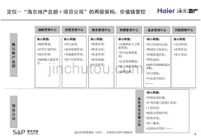 海尔地产管理咨询项目成果汇报_第4页