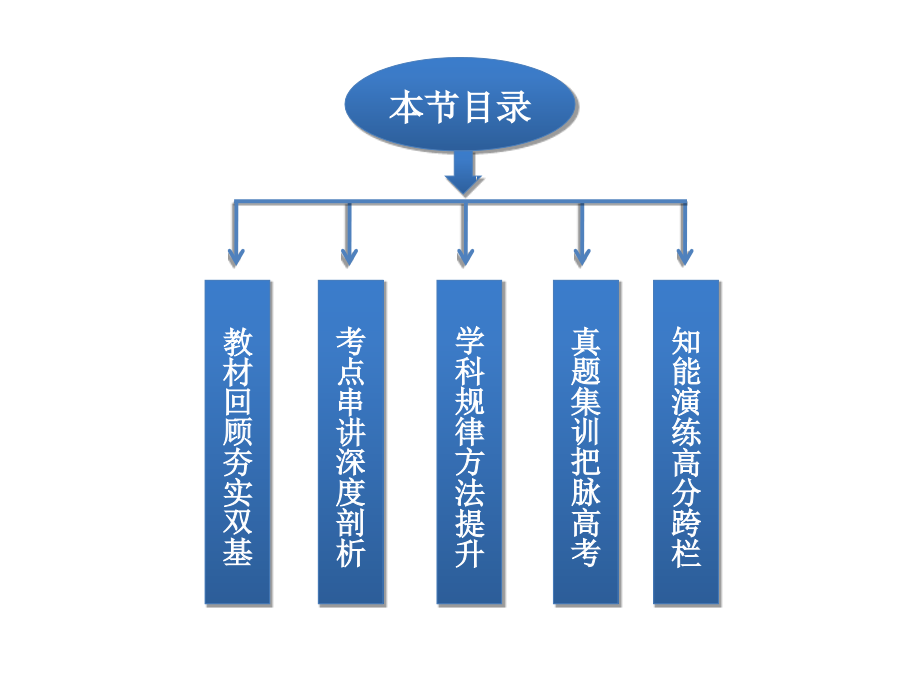 2014届高考一轮复习备考课件(新课标通用)第四章第三节 硫及其重要化合物(51张幻灯片)_第3页