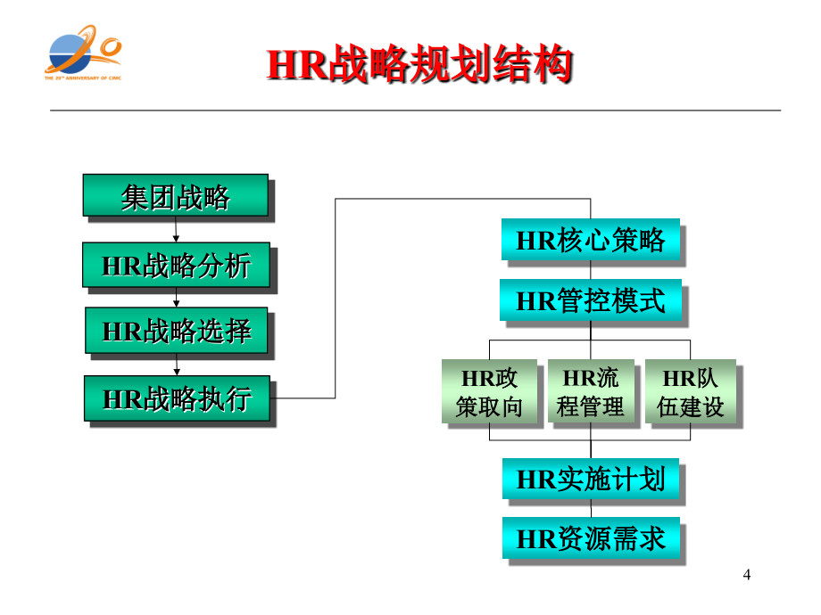 中集集团人力资源战略规划_第4页