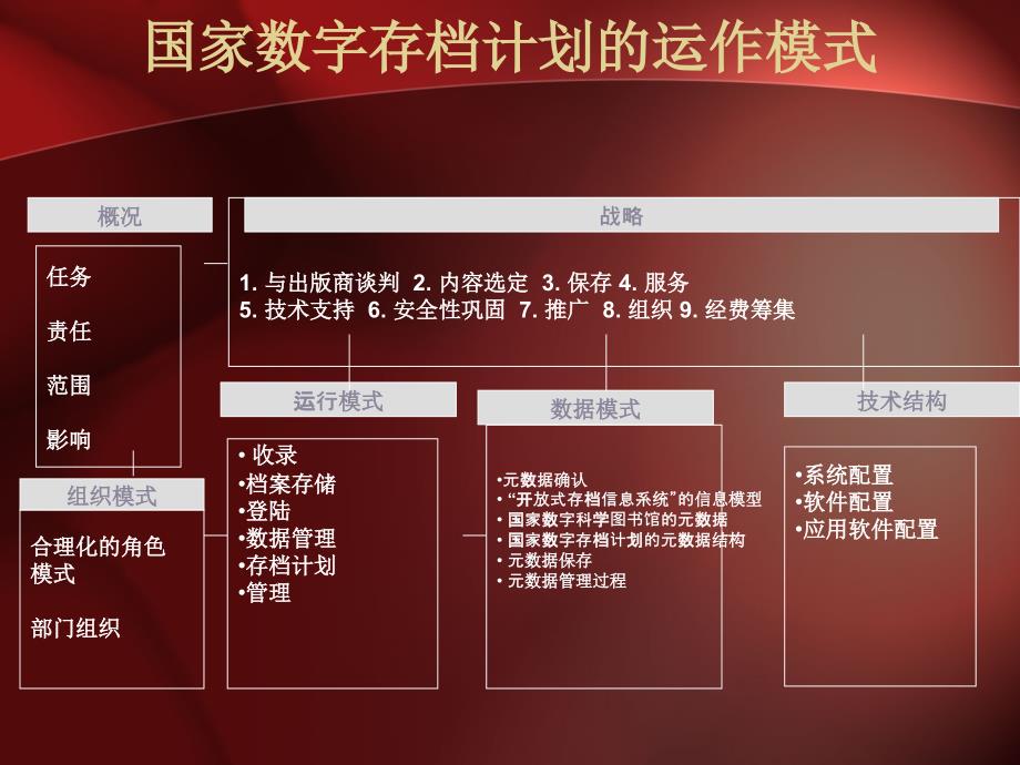 韩国数字资源的存档和保存方法_第3页