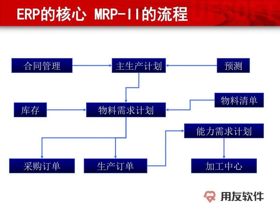 医药行业信息化策略_第5页