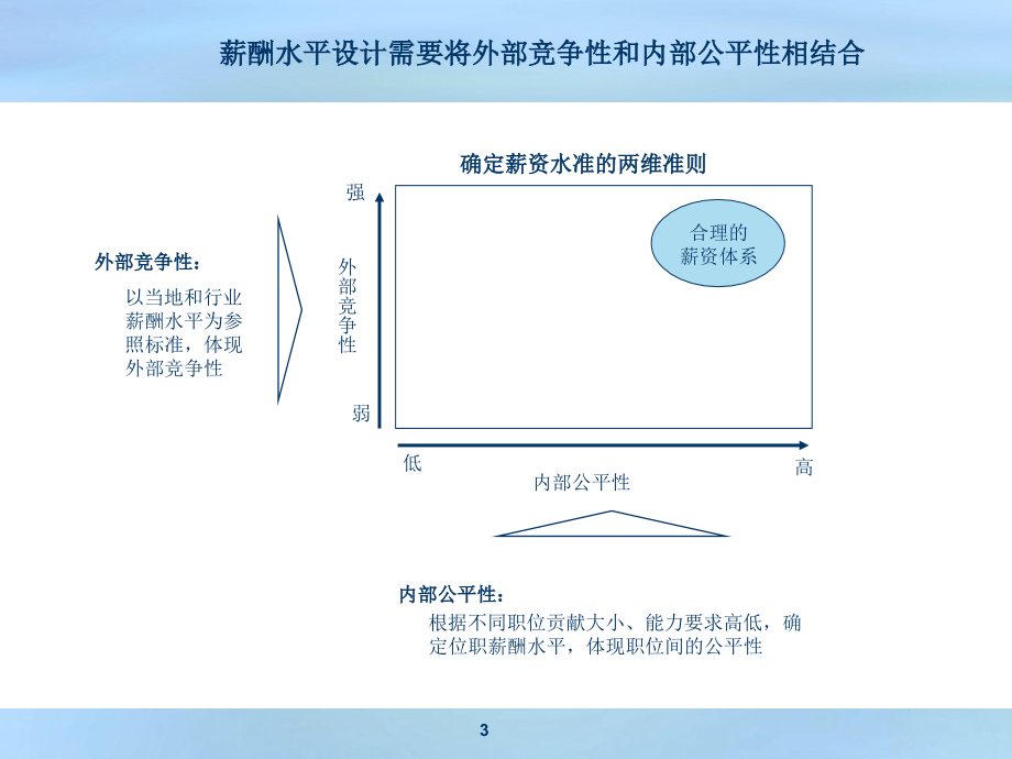 埃森哲-职位评估方法及程序_第3页