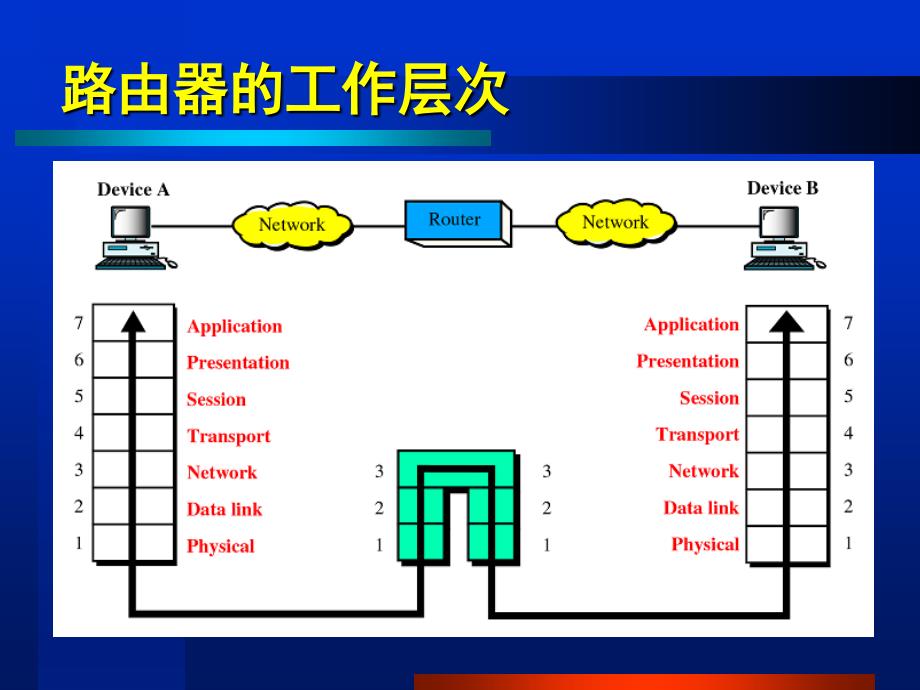 路由器在网际互连中的作用_第2页