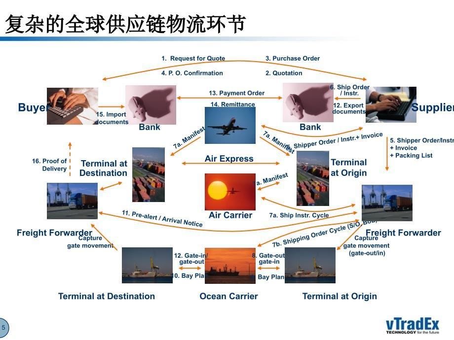 建立开放式公共物流平台体系-推动制造业和物流的联动_第5页