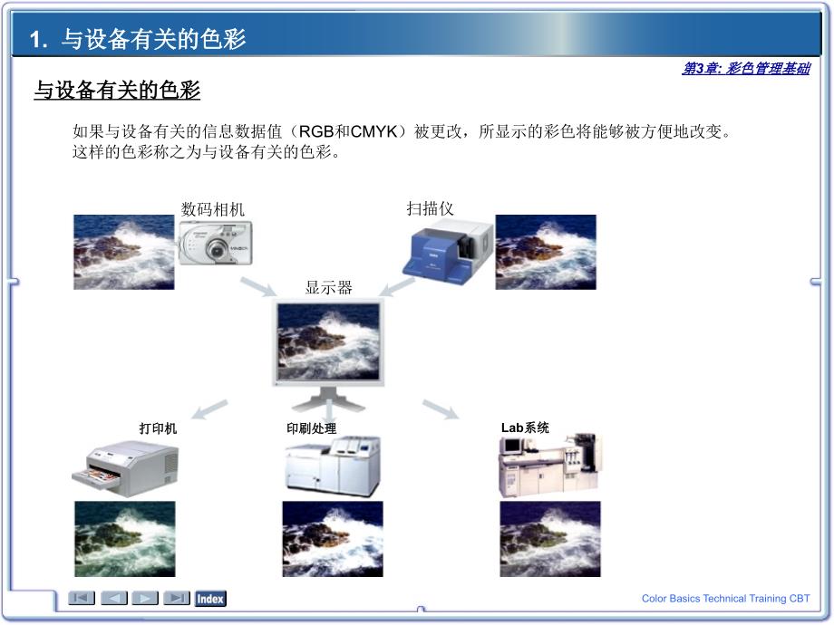 彩色管理基础[课件]_第2页