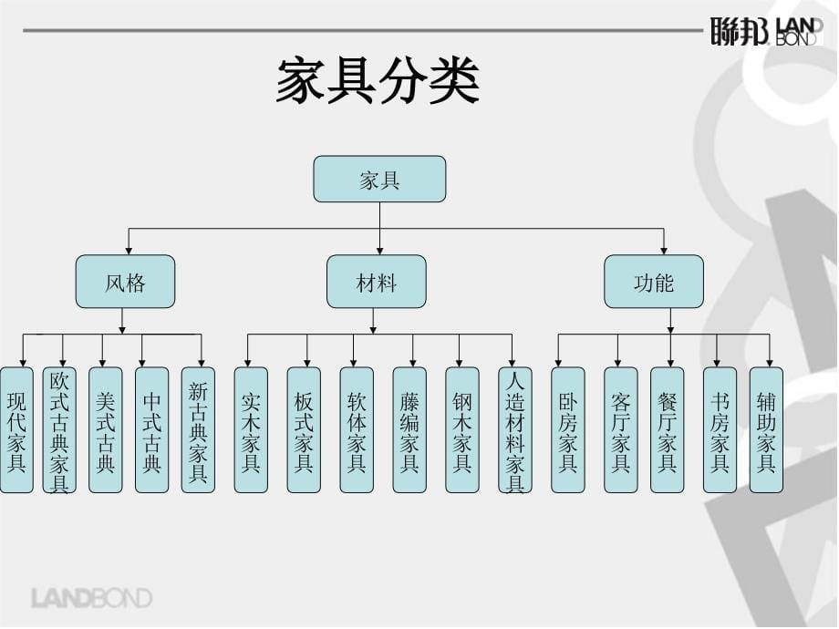 家具销售行业知识培训_第5页