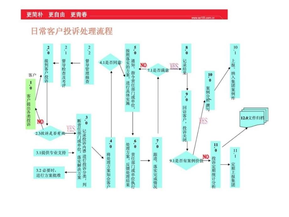 房地产客服人员专业技巧与流程——日常客户投诉处理流程_第3页