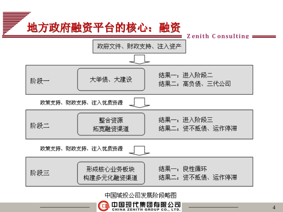 城市建设项目创新融资案例解析_第4页