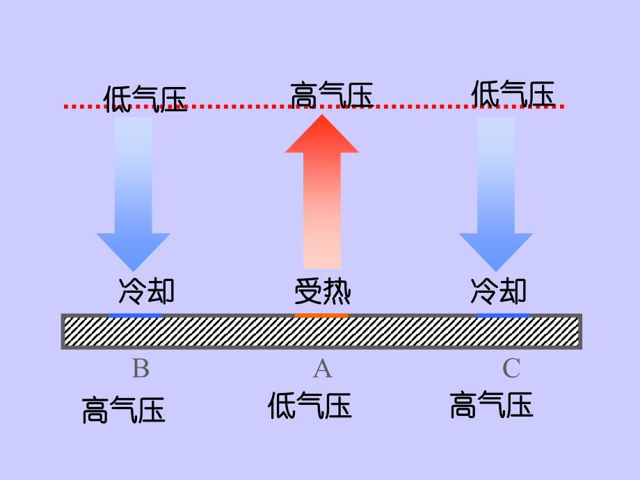 大气的受热过程和热力环流课件_第4页