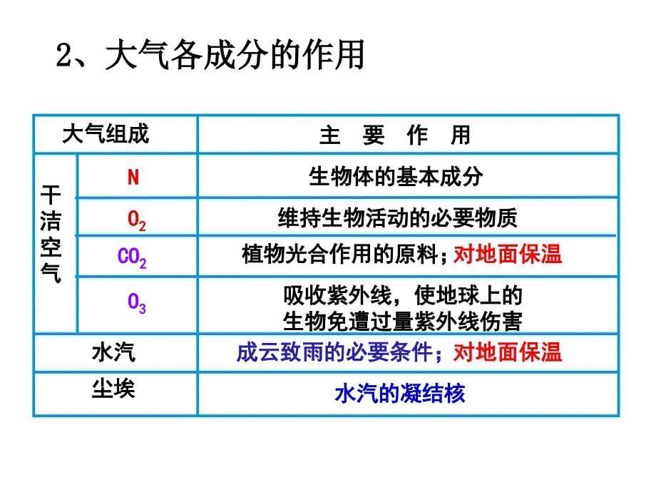 专题7 大气的组成和垂直分层(上海高二地理等级考)_第5页