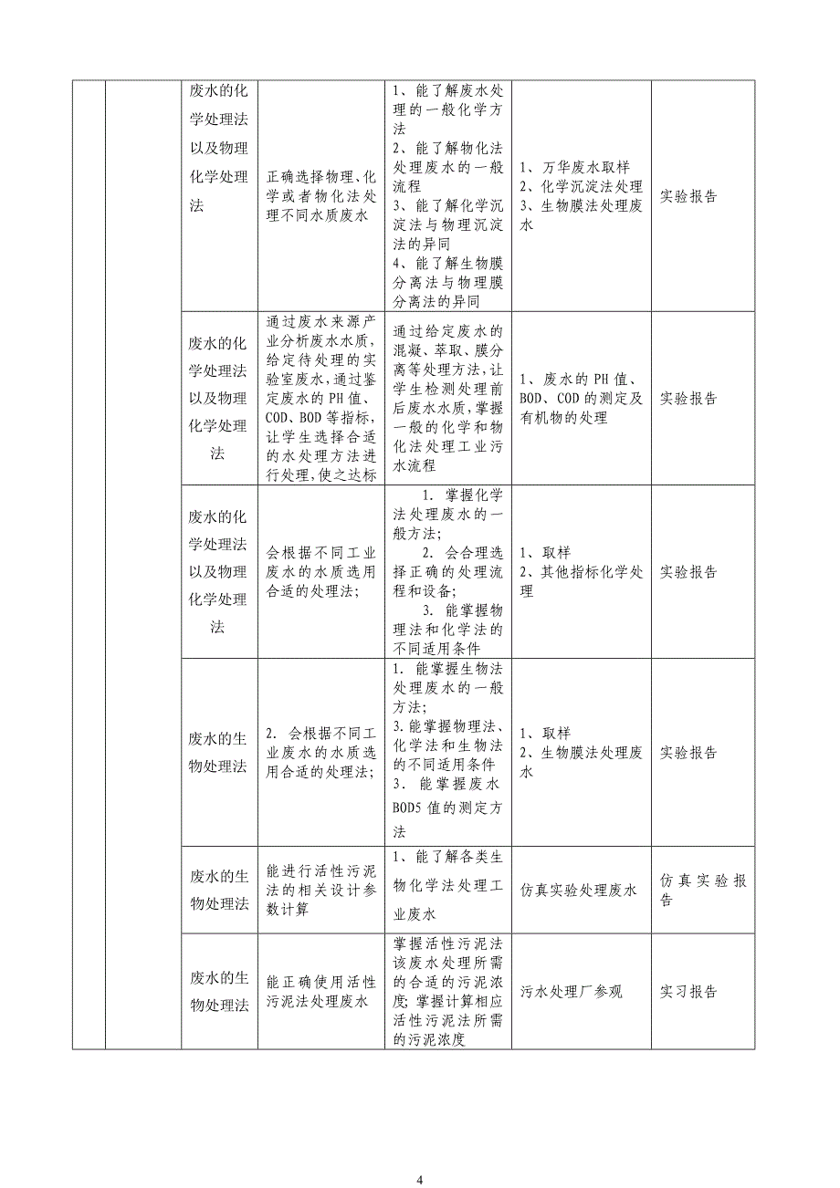 《化工环境保护》课程整体设_第4页