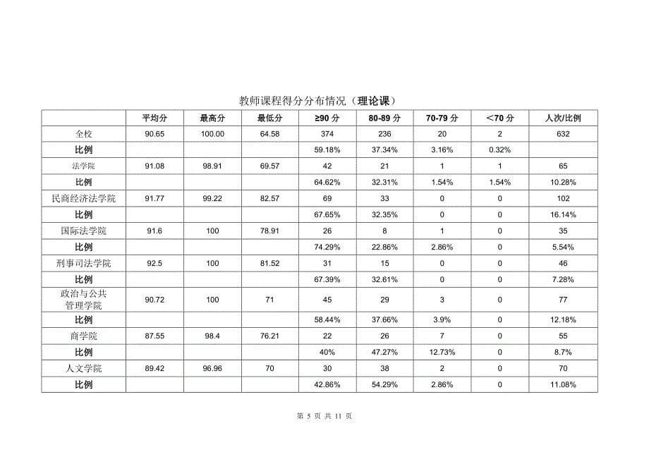 山东大学学生课堂教学质量评估调查报告_第5页