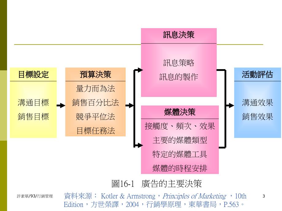 广告销售促销与公共关系_第3页