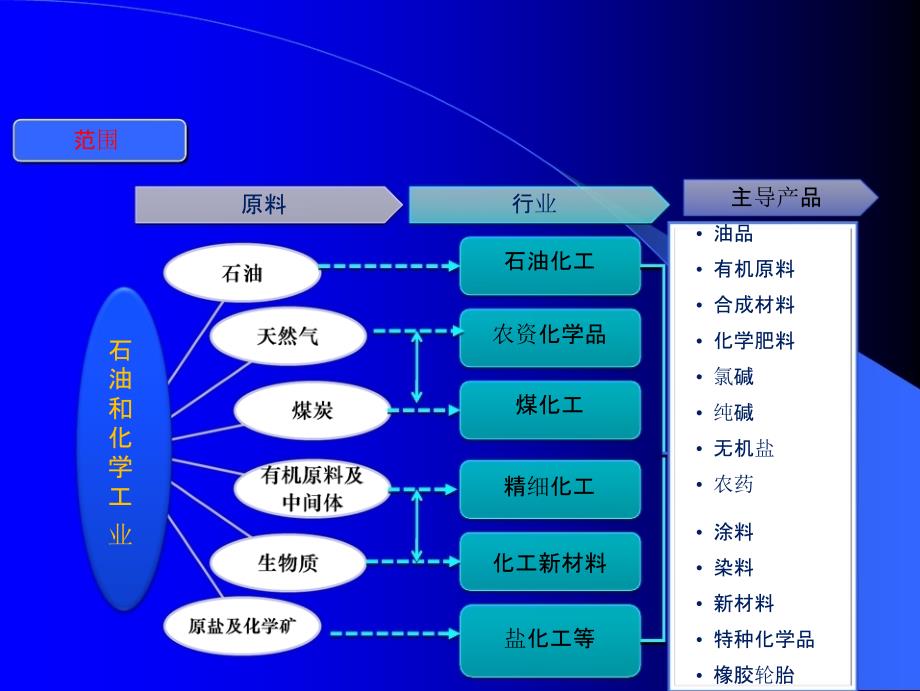 十二五化工新材料及精细化工发展分析报告（上）_第2页