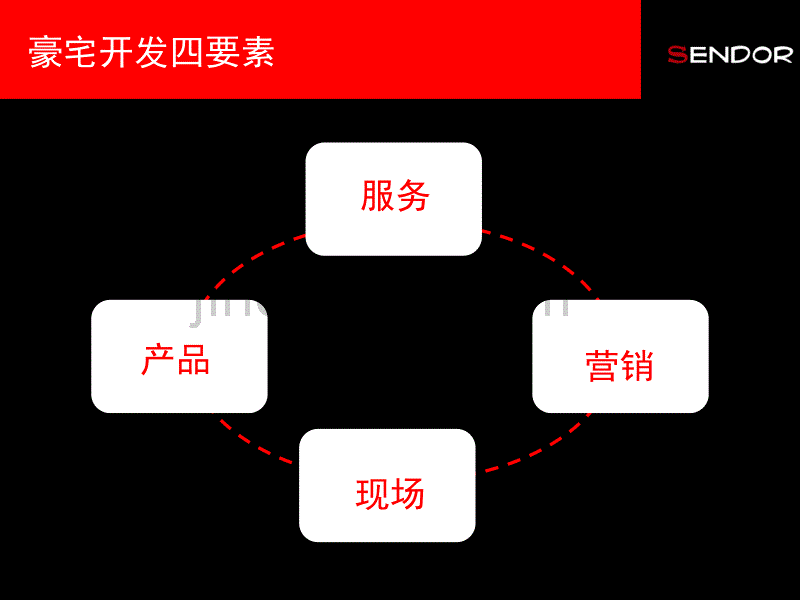 城市芯宇营销思路070827155028141704118_768_第4页