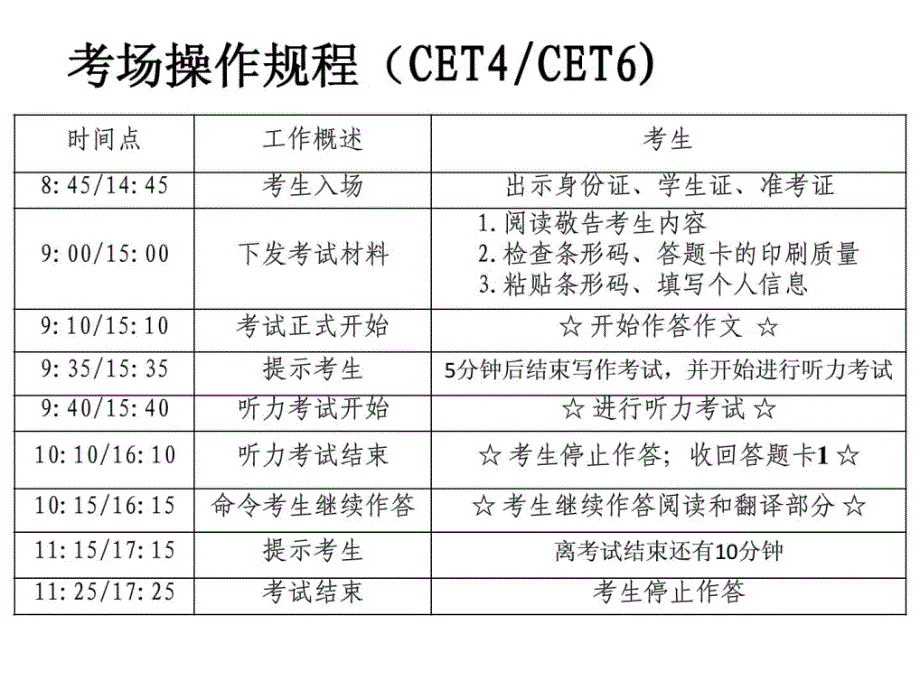 大学英语四六级考试-考试流程注意事项-20140224_第3页