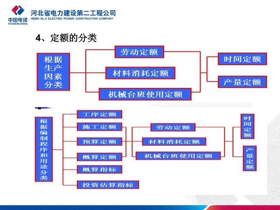 2258P$预算管理-001电力建设工程造价基本知识培训教案_第5页