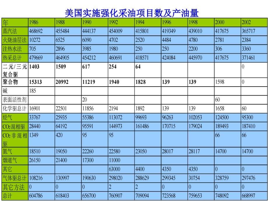 化学驱提高采收率技术_第5页