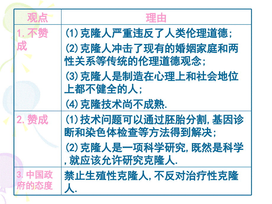 高二生物选修3 关注生物技术的伦理问题 ppt1_第4页