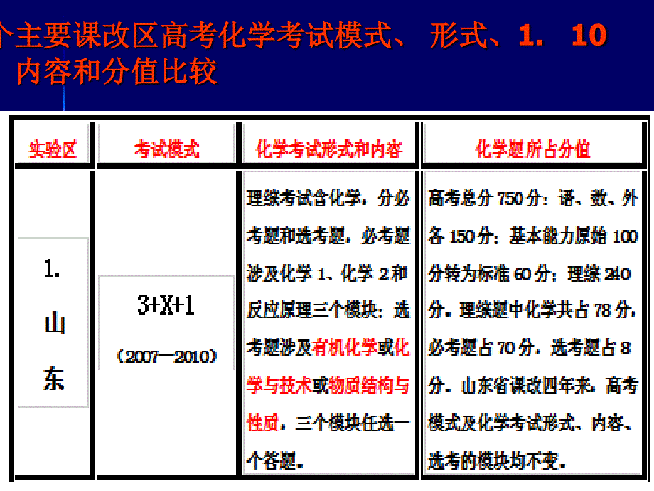 高三化学复习建议_第4页